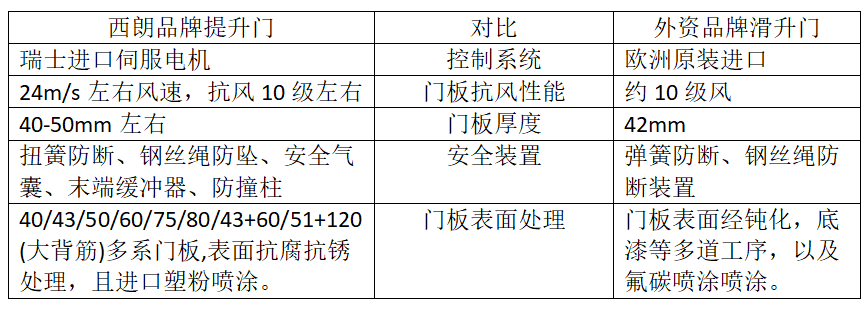 西朗品牌提升门和外资对比